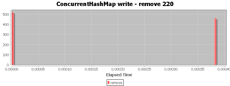 ConcurrentHashMap write - remove 220